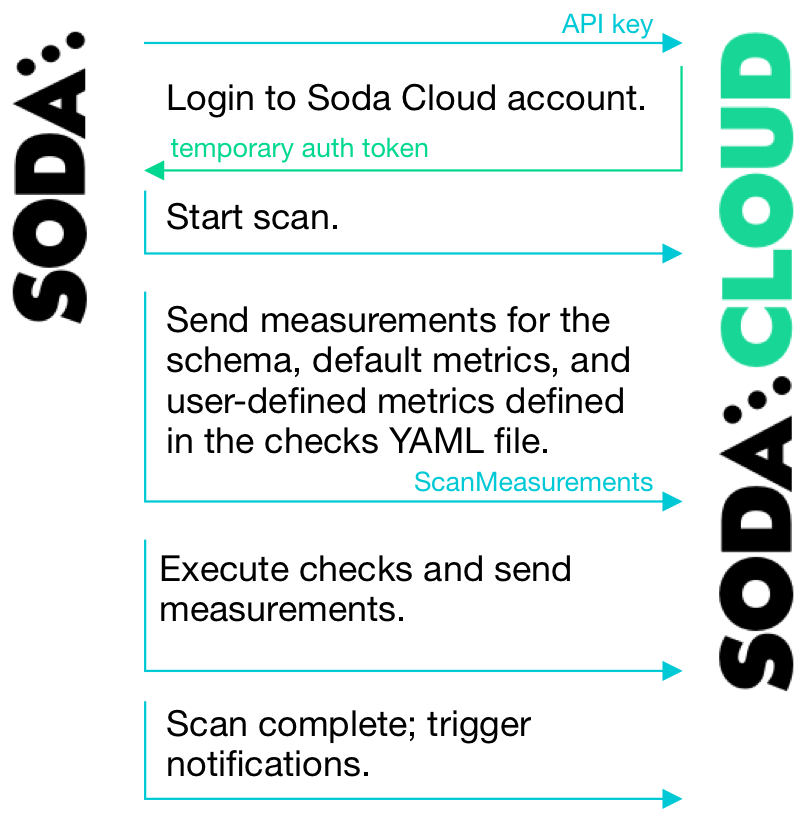 sælge vinde meget Scan output in Soda Cloud | Soda Documentation